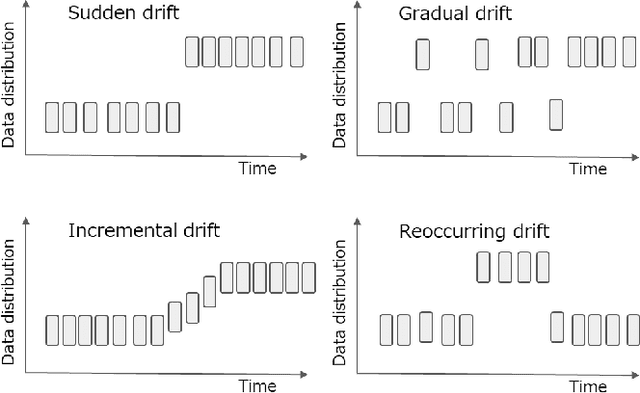 Figure 1 for A Sequential Concept Drift Detection Method for On-Device Learning on Low-End Edge Devices