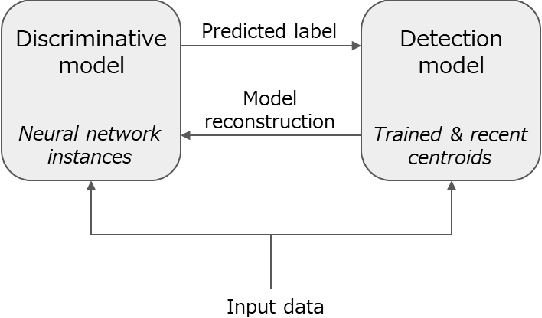 Figure 3 for A Sequential Concept Drift Detection Method for On-Device Learning on Low-End Edge Devices