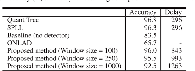 Figure 4 for A Sequential Concept Drift Detection Method for On-Device Learning on Low-End Edge Devices