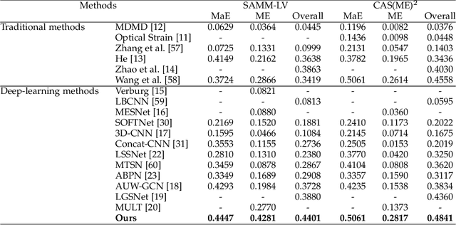Figure 2 for SpotFormer: Multi-Scale Spatio-Temporal Transformer for Facial Expression Spotting