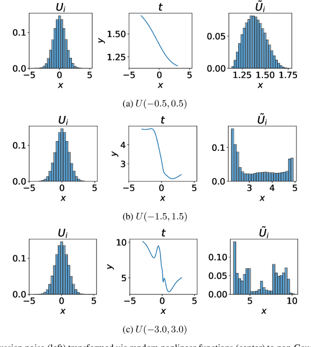 Figure 3 for Assumption violations in causal discovery and the robustness of score matching