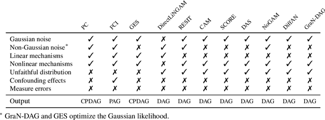 Figure 1 for Assumption violations in causal discovery and the robustness of score matching