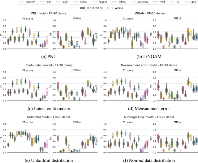 Figure 2 for Assumption violations in causal discovery and the robustness of score matching