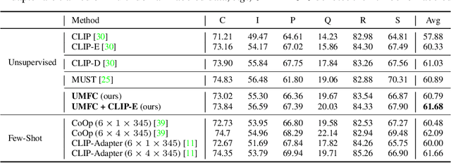 Figure 2 for UMFC: Unsupervised Multi-Domain Feature Calibration for Vision-Language Models