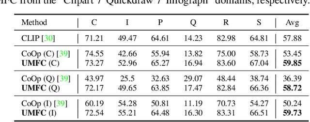 Figure 3 for UMFC: Unsupervised Multi-Domain Feature Calibration for Vision-Language Models