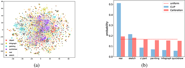 Figure 4 for UMFC: Unsupervised Multi-Domain Feature Calibration for Vision-Language Models