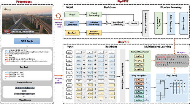 Figure 3 for VKIE: The Application of Key Information Extraction on Video Text