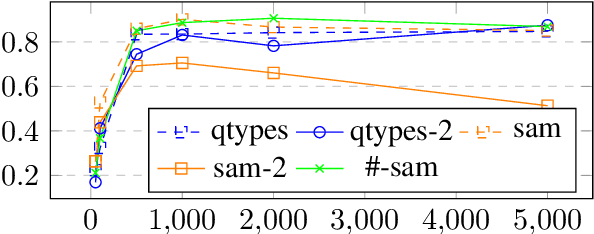 Figure 4 for Investigating a Benchmark for Training-set free Evaluation of Linguistic Capabilities in Machine Reading Comprehension