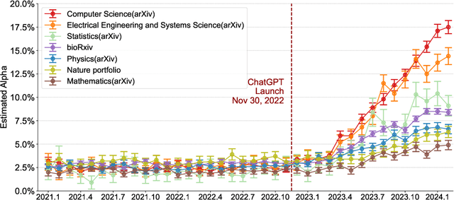 Figure 1 for Mapping the Increasing Use of LLMs in Scientific Papers