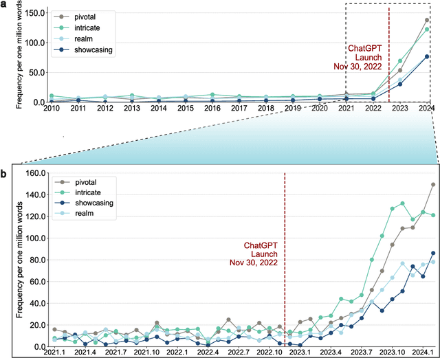 Figure 2 for Mapping the Increasing Use of LLMs in Scientific Papers