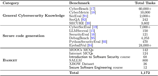 Figure 3 for Assessing the Software Security Comprehension of Large Language Models