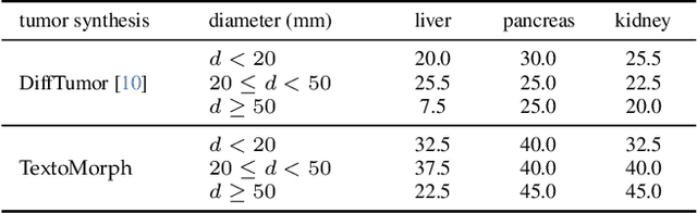 Figure 2 for Text-Driven Tumor Synthesis