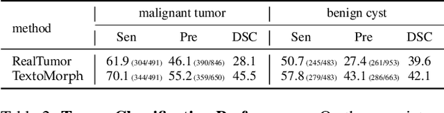 Figure 4 for Text-Driven Tumor Synthesis