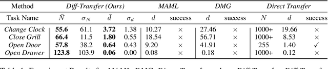Figure 2 for Diff-Transfer: Model-based Robotic Manipulation Skill Transfer via Differentiable Physics Simulation