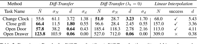 Figure 4 for Diff-Transfer: Model-based Robotic Manipulation Skill Transfer via Differentiable Physics Simulation