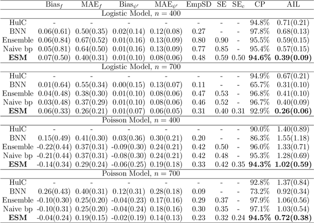 Figure 4 for Inferring Outcome Means of Exponential Family Distributions Estimated by Deep Neural Networks