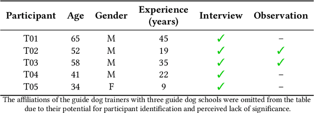 Figure 3 for Towards Robotic Companions: Understanding Handler-Guide Dog Interactions for Informed Guide Dog Robot Design