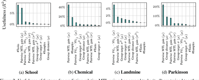 Figure 3 for Task Grouping for Automated Multi-Task Machine Learning via Task Affinity Prediction