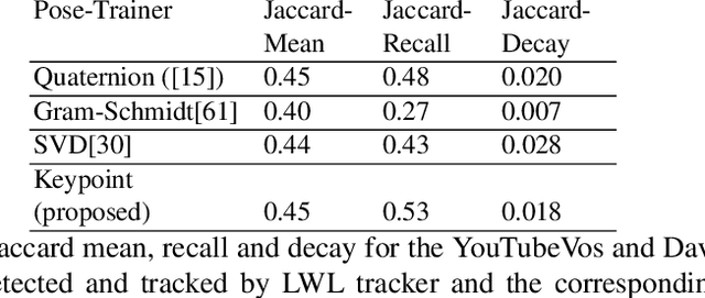 Figure 4 for Self-supervised learning of object pose estimation using keypoint prediction