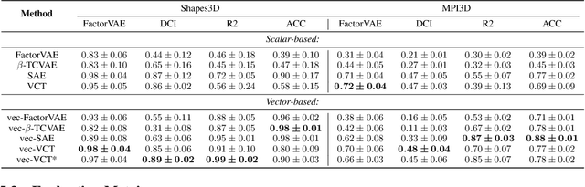 Figure 2 for Vector-based Representation is the Key: A Study on Disentanglement and Compositional Generalization