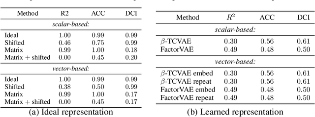 Figure 4 for Vector-based Representation is the Key: A Study on Disentanglement and Compositional Generalization