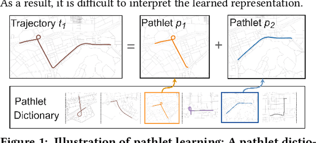 Figure 1 for Explainable Trajectory Representation through Dictionary Learning