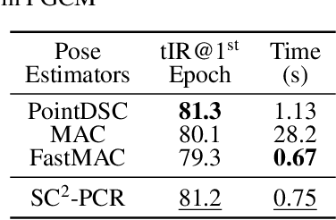 Figure 4 for Mining and Transferring Feature-Geometry Coherence for Unsupervised Point Cloud Registration