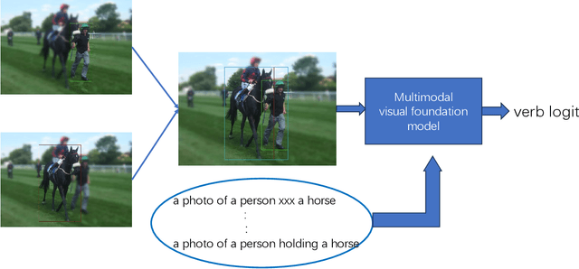 Figure 3 for An analysis of HOI: using a training-free method with multimodal visual foundation models when only the test set is available, without the training set