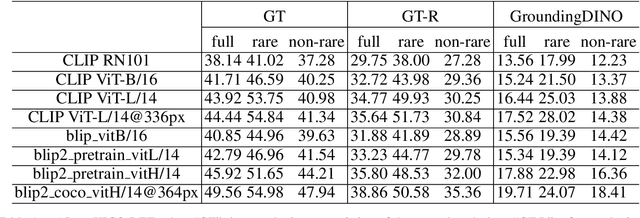 Figure 2 for An analysis of HOI: using a training-free method with multimodal visual foundation models when only the test set is available, without the training set