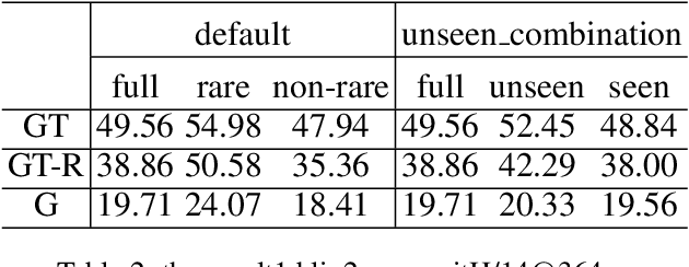 Figure 4 for An analysis of HOI: using a training-free method with multimodal visual foundation models when only the test set is available, without the training set