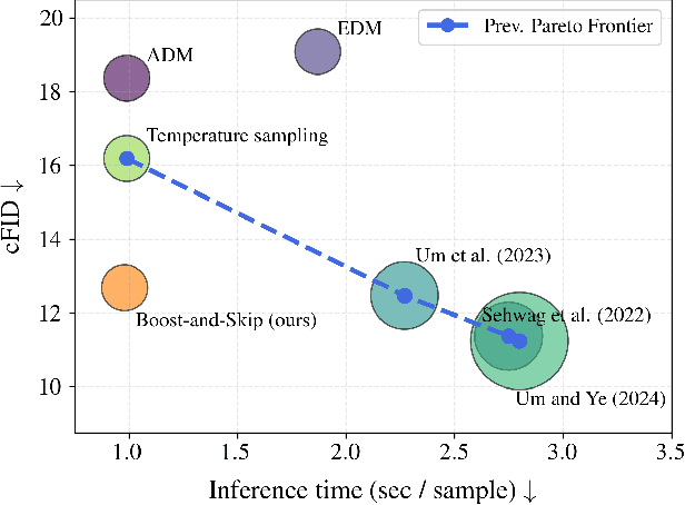 Figure 1 for Boost-and-Skip: A Simple Guidance-Free Diffusion for Minority Generation