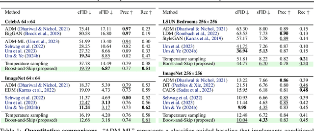 Figure 2 for Boost-and-Skip: A Simple Guidance-Free Diffusion for Minority Generation