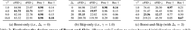 Figure 4 for Boost-and-Skip: A Simple Guidance-Free Diffusion for Minority Generation