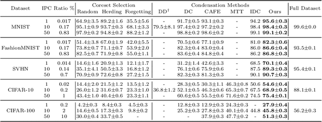 Figure 2 for UDD: Dataset Distillation via Mining Underutilized Regions