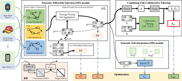 Figure 1 for Knowledge Soft Integration for Multimodal Recommendation