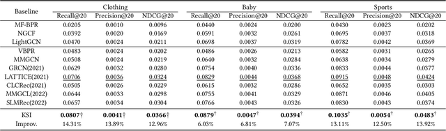 Figure 3 for Knowledge Soft Integration for Multimodal Recommendation