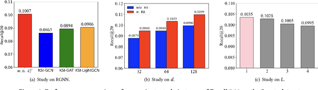 Figure 4 for Knowledge Soft Integration for Multimodal Recommendation