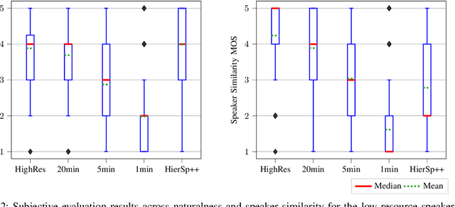 Figure 2 for Low-Resource Text-to-Speech Synthesis Using Noise-Augmented Training of ForwardTacotron