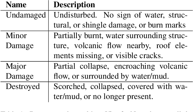 Figure 2 for xFBD: Focused Building Damage Dataset and Analysis