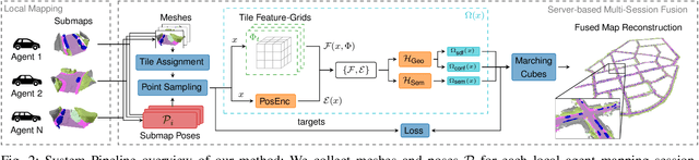 Figure 2 for Neural Semantic Map-Learning for Autonomous Vehicles