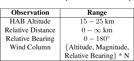 Figure 3 for Seasonal Station-Keeping of Short Duration High Altitude Balloons using Deep Reinforcement Learning