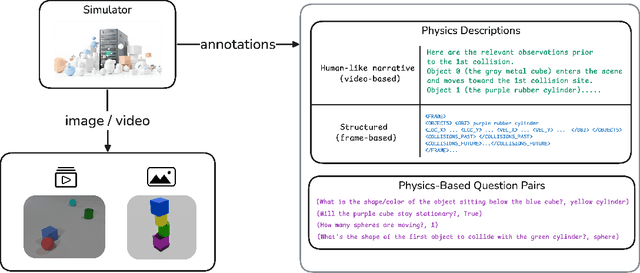 Figure 1 for Synthetic Vision: Training Vision-Language Models to Understand Physics