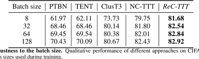 Figure 4 for ReC-TTT: Contrastive Feature Reconstruction for Test-Time Training