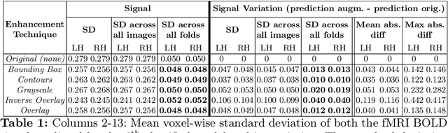 Figure 2 for Generalizability analysis of deep learning predictions of human brain responses to augmented and semantically novel visual stimuli