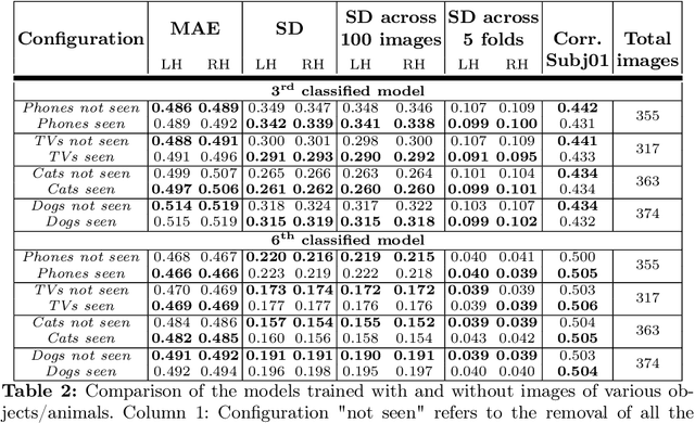 Figure 4 for Generalizability analysis of deep learning predictions of human brain responses to augmented and semantically novel visual stimuli