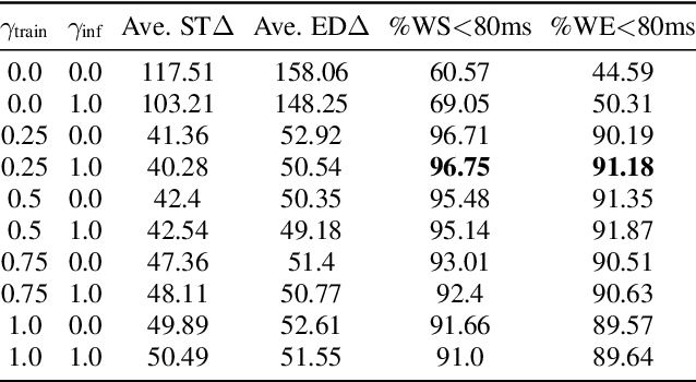 Figure 2 for Improving Frame-level Classifier for Word Timings with Non-peaky CTC in End-to-End Automatic Speech Recognition