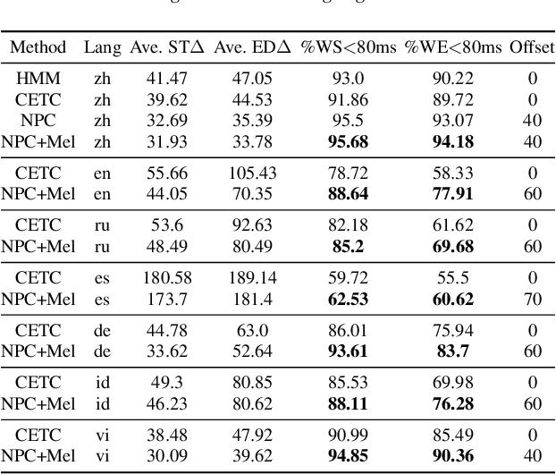 Figure 4 for Improving Frame-level Classifier for Word Timings with Non-peaky CTC in End-to-End Automatic Speech Recognition