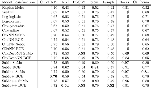 Figure 4 for Reinterpreting survival analysis in the universal approximator age