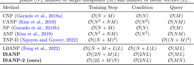 Figure 1 for Exploring Pseudo-Token Approaches in Transformer Neural Processes