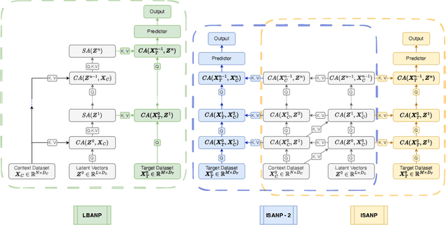 Figure 2 for Exploring Pseudo-Token Approaches in Transformer Neural Processes